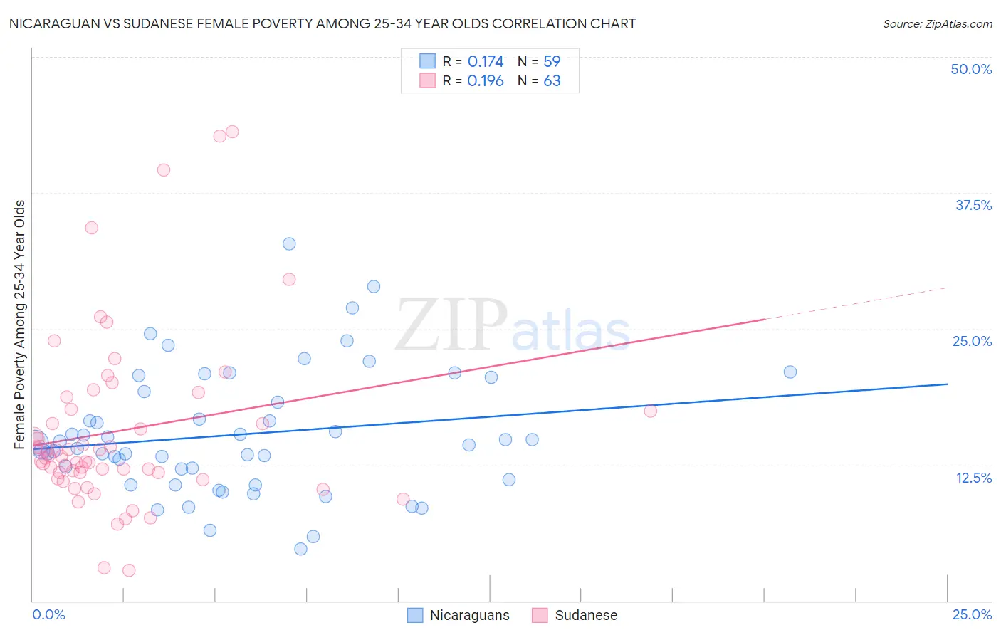 Nicaraguan vs Sudanese Female Poverty Among 25-34 Year Olds