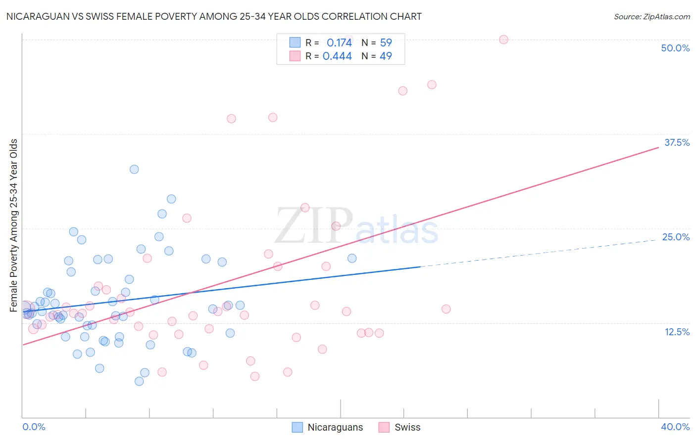 Nicaraguan vs Swiss Female Poverty Among 25-34 Year Olds