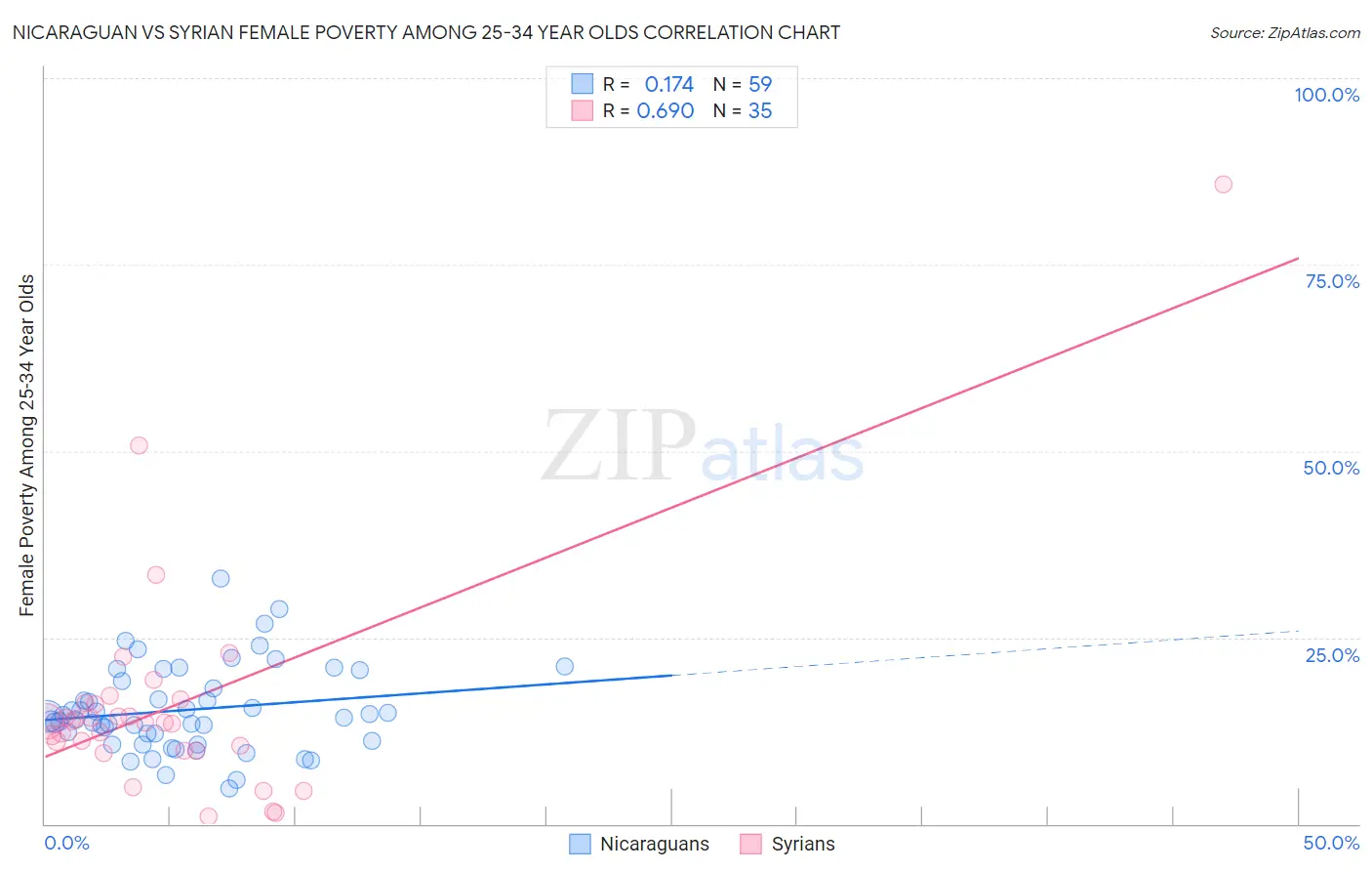 Nicaraguan vs Syrian Female Poverty Among 25-34 Year Olds