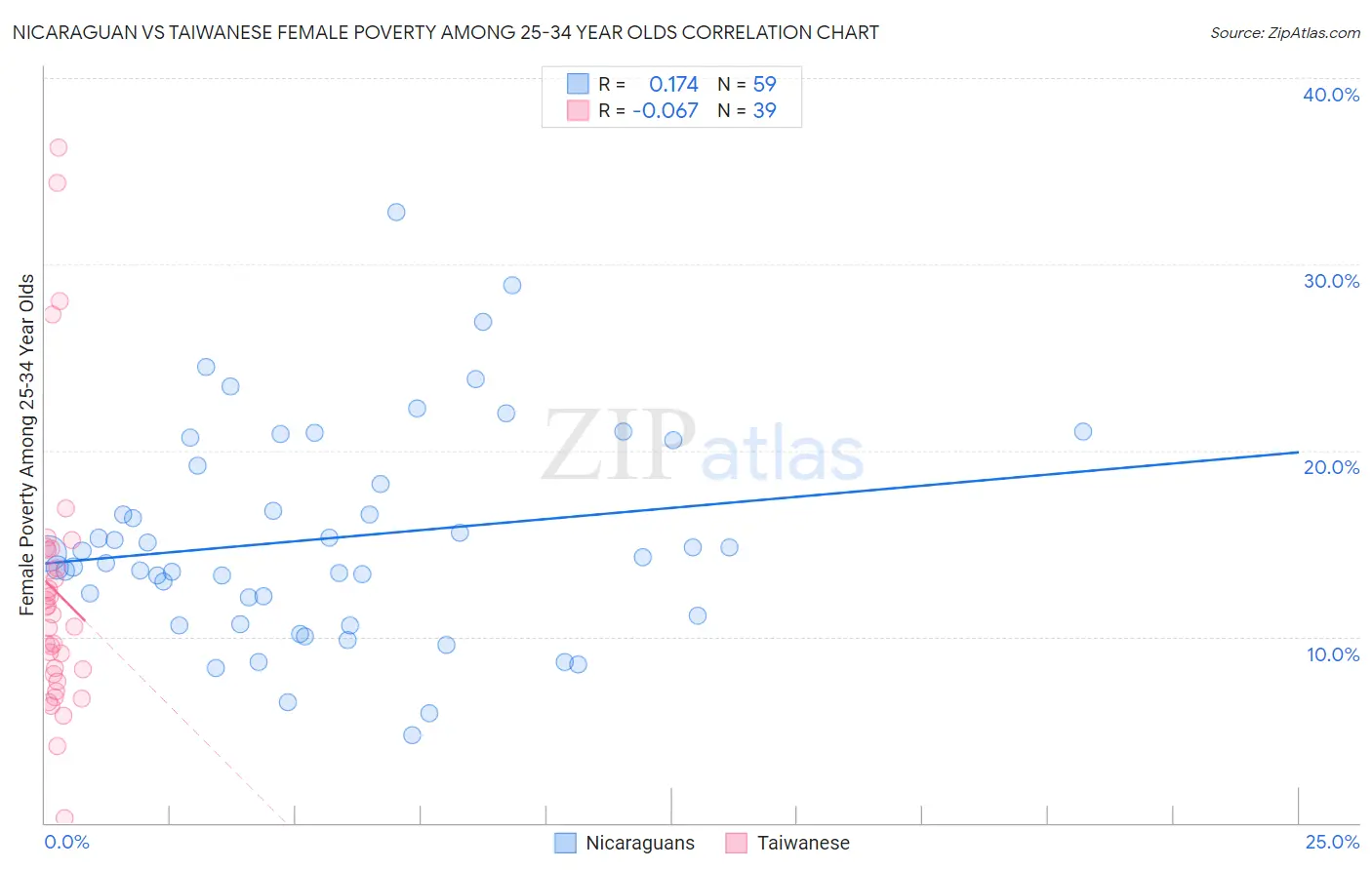 Nicaraguan vs Taiwanese Female Poverty Among 25-34 Year Olds