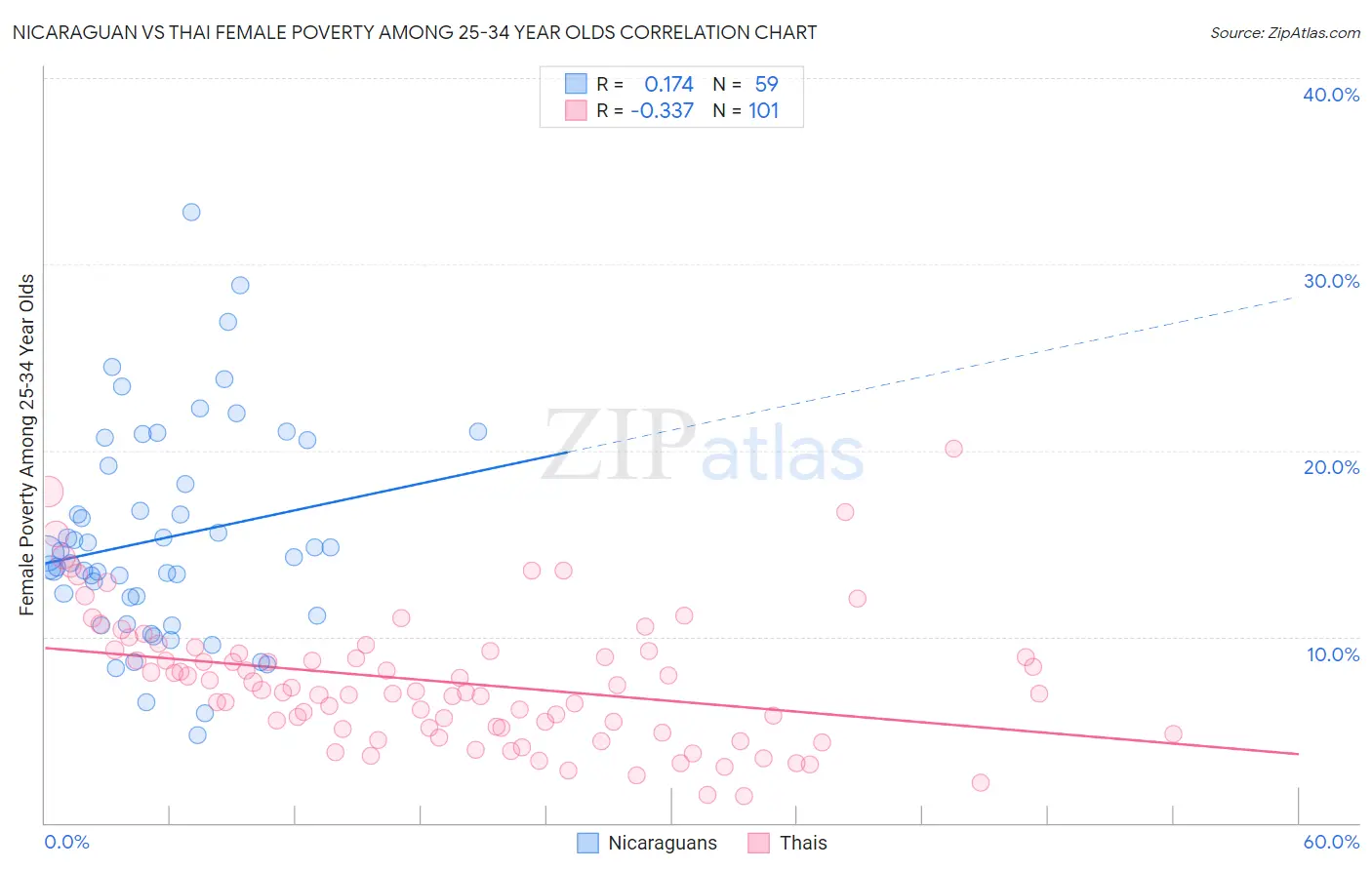 Nicaraguan vs Thai Female Poverty Among 25-34 Year Olds