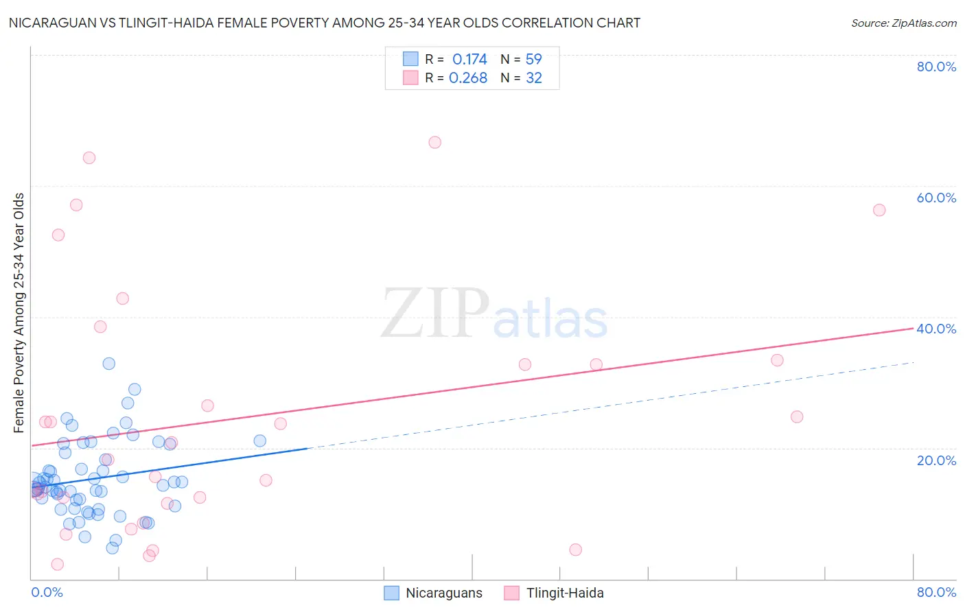 Nicaraguan vs Tlingit-Haida Female Poverty Among 25-34 Year Olds