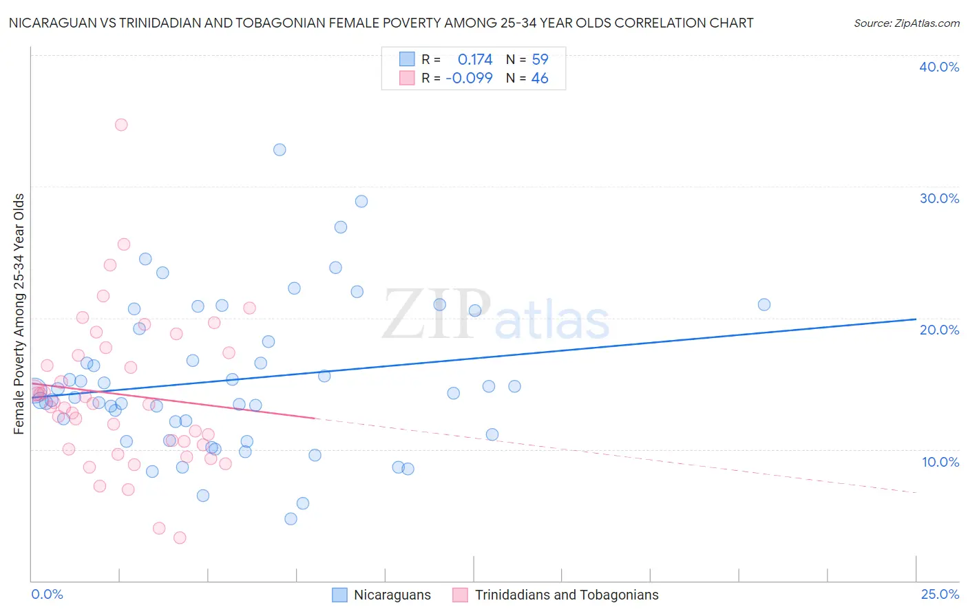 Nicaraguan vs Trinidadian and Tobagonian Female Poverty Among 25-34 Year Olds