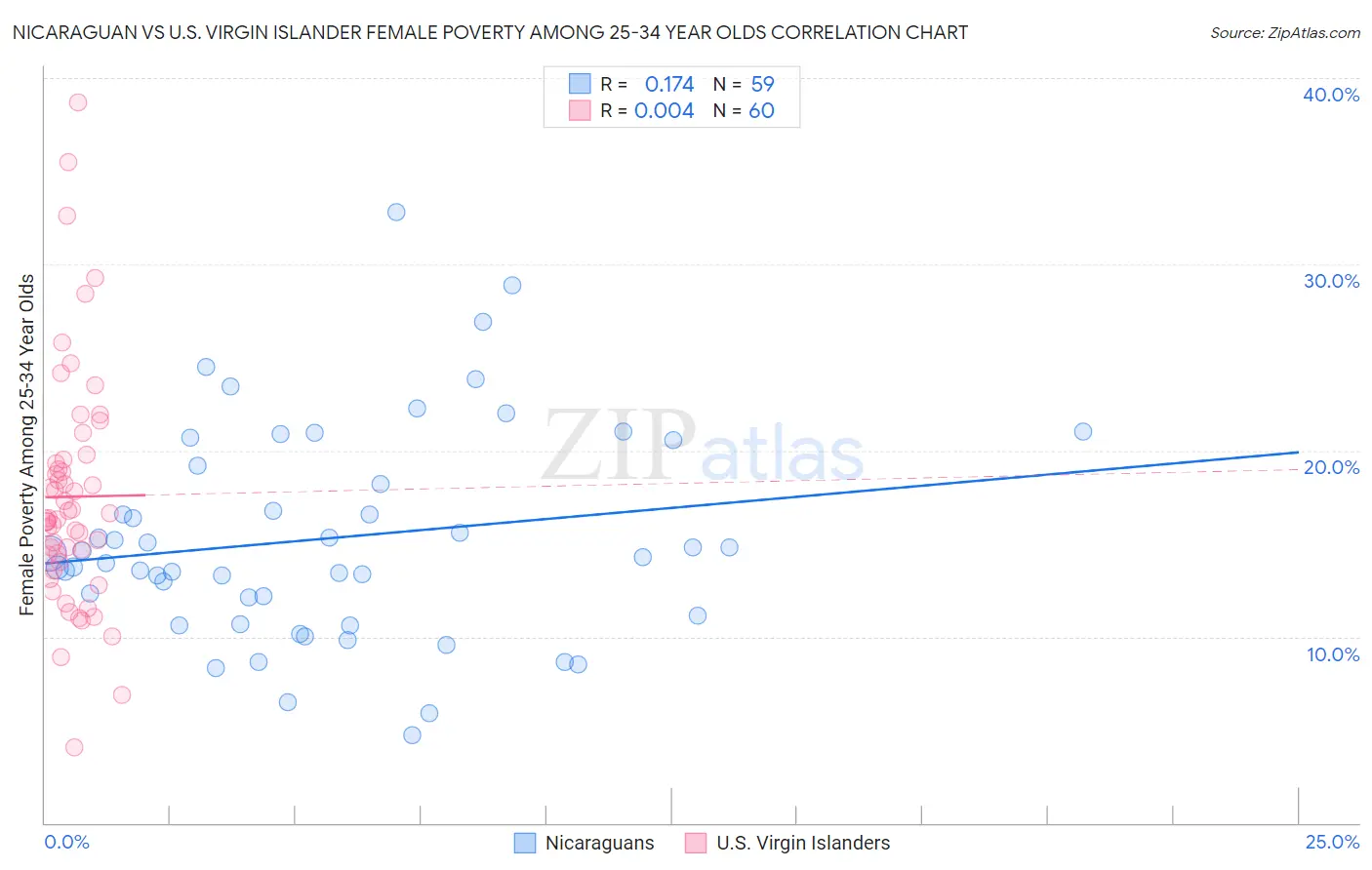 Nicaraguan vs U.S. Virgin Islander Female Poverty Among 25-34 Year Olds