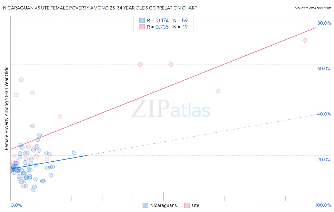 Nicaraguan vs Ute Female Poverty Among 25-34 Year Olds