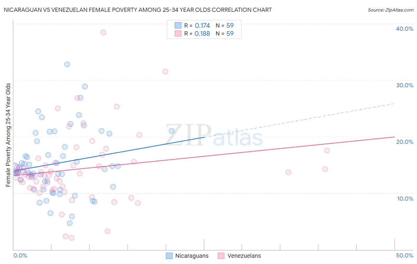 Nicaraguan vs Venezuelan Female Poverty Among 25-34 Year Olds