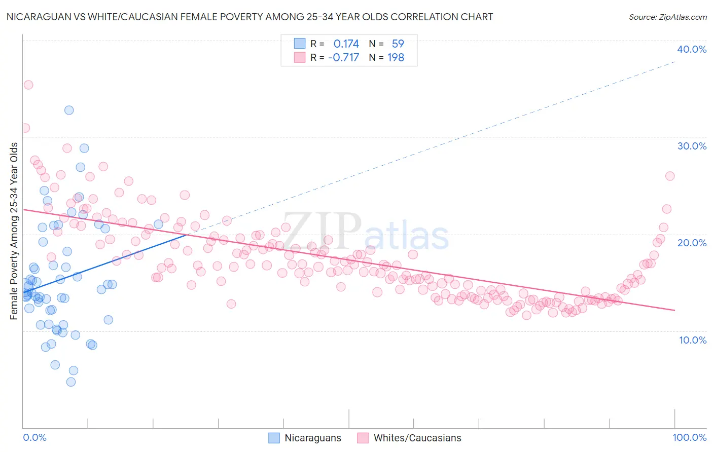 Nicaraguan vs White/Caucasian Female Poverty Among 25-34 Year Olds