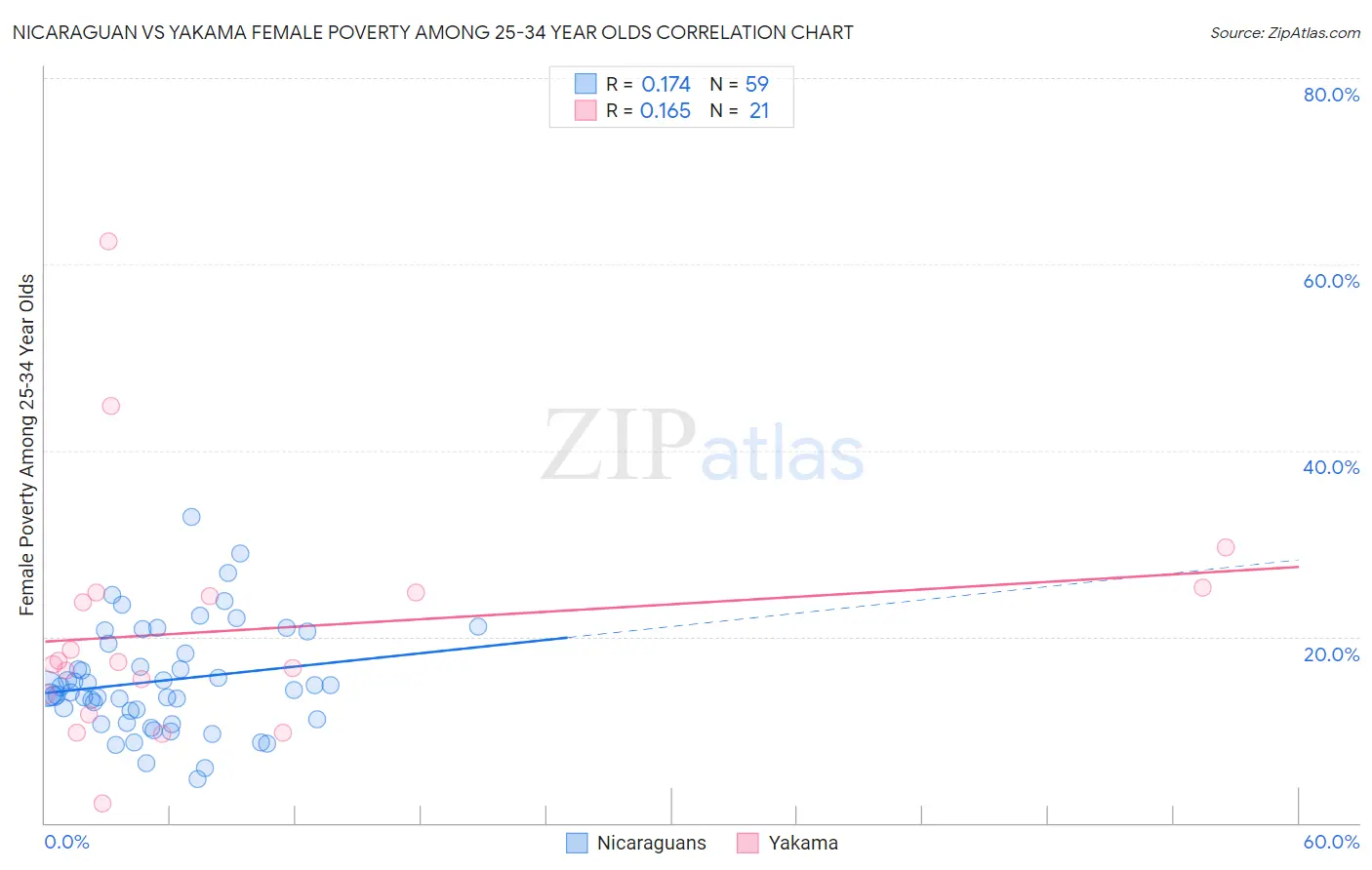 Nicaraguan vs Yakama Female Poverty Among 25-34 Year Olds