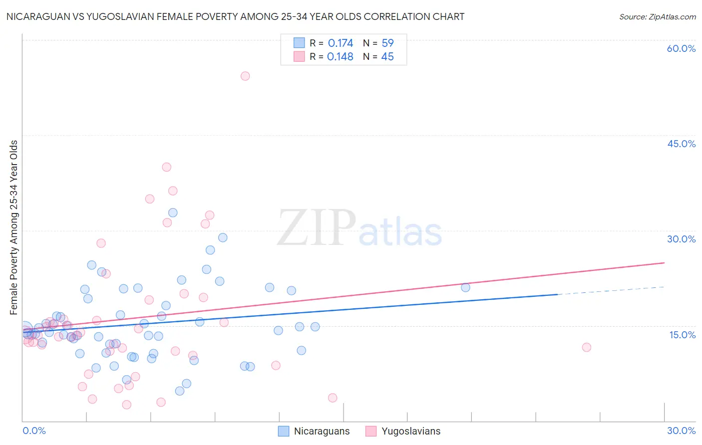 Nicaraguan vs Yugoslavian Female Poverty Among 25-34 Year Olds