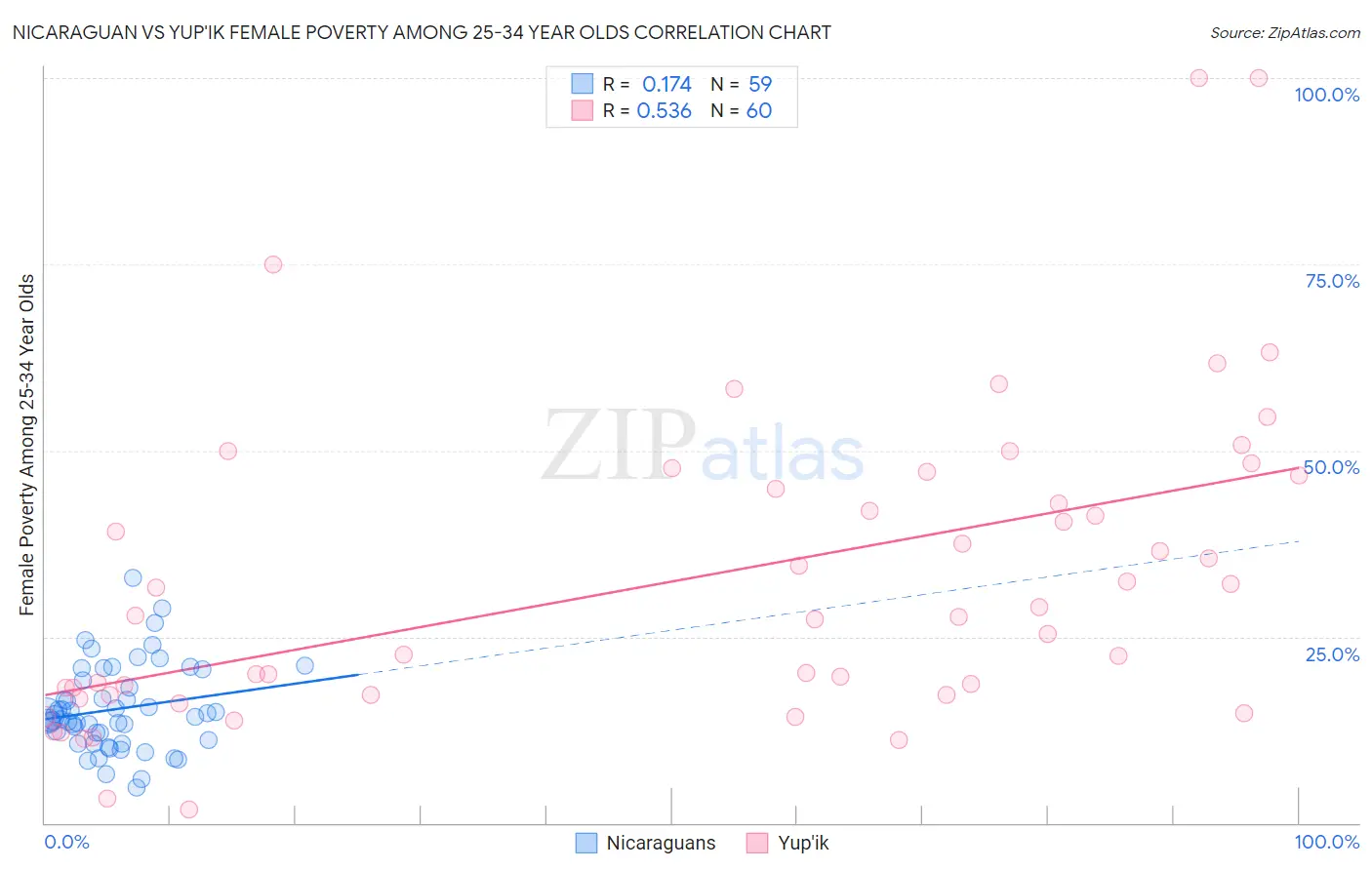 Nicaraguan vs Yup'ik Female Poverty Among 25-34 Year Olds