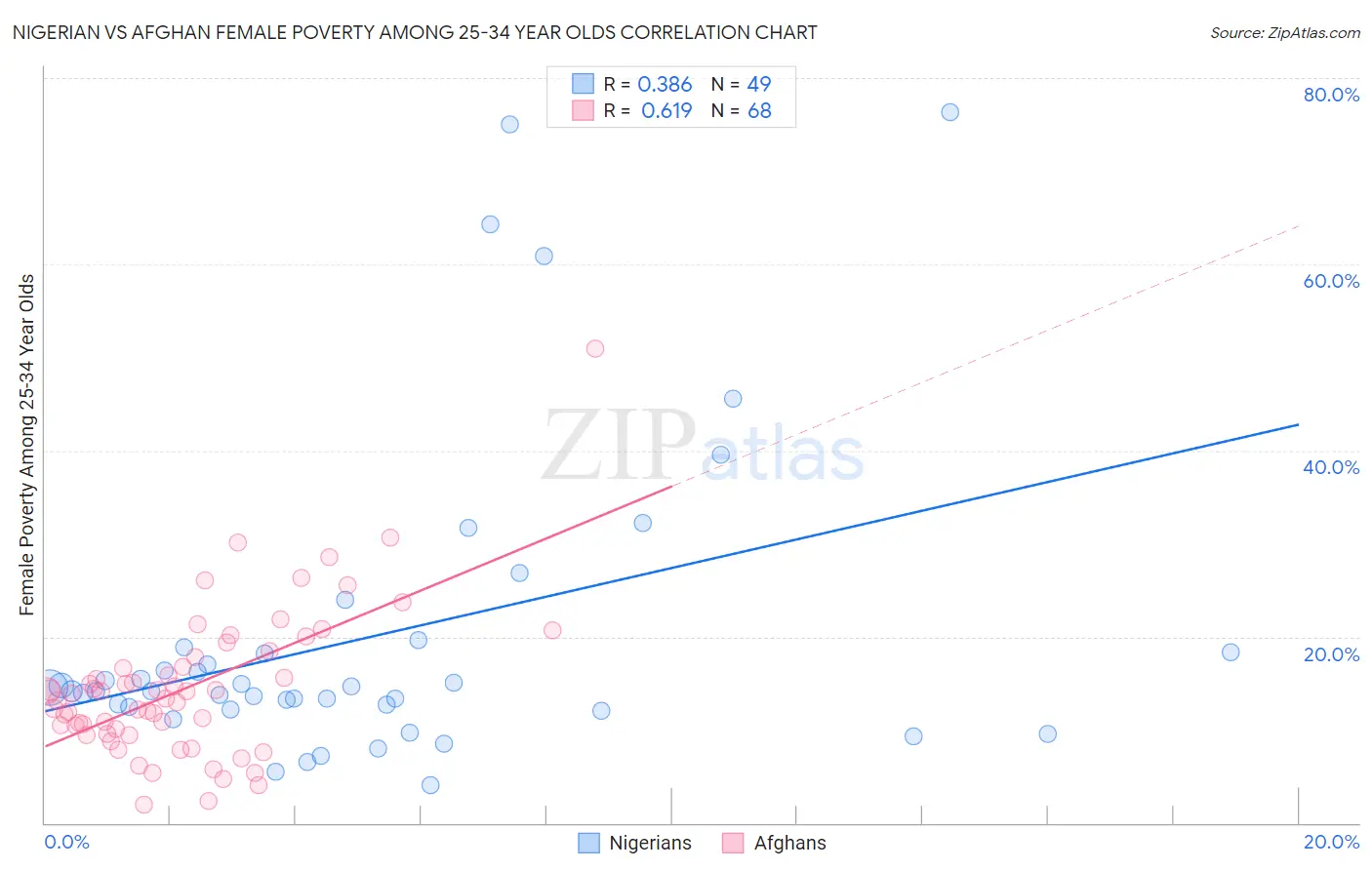 Nigerian vs Afghan Female Poverty Among 25-34 Year Olds