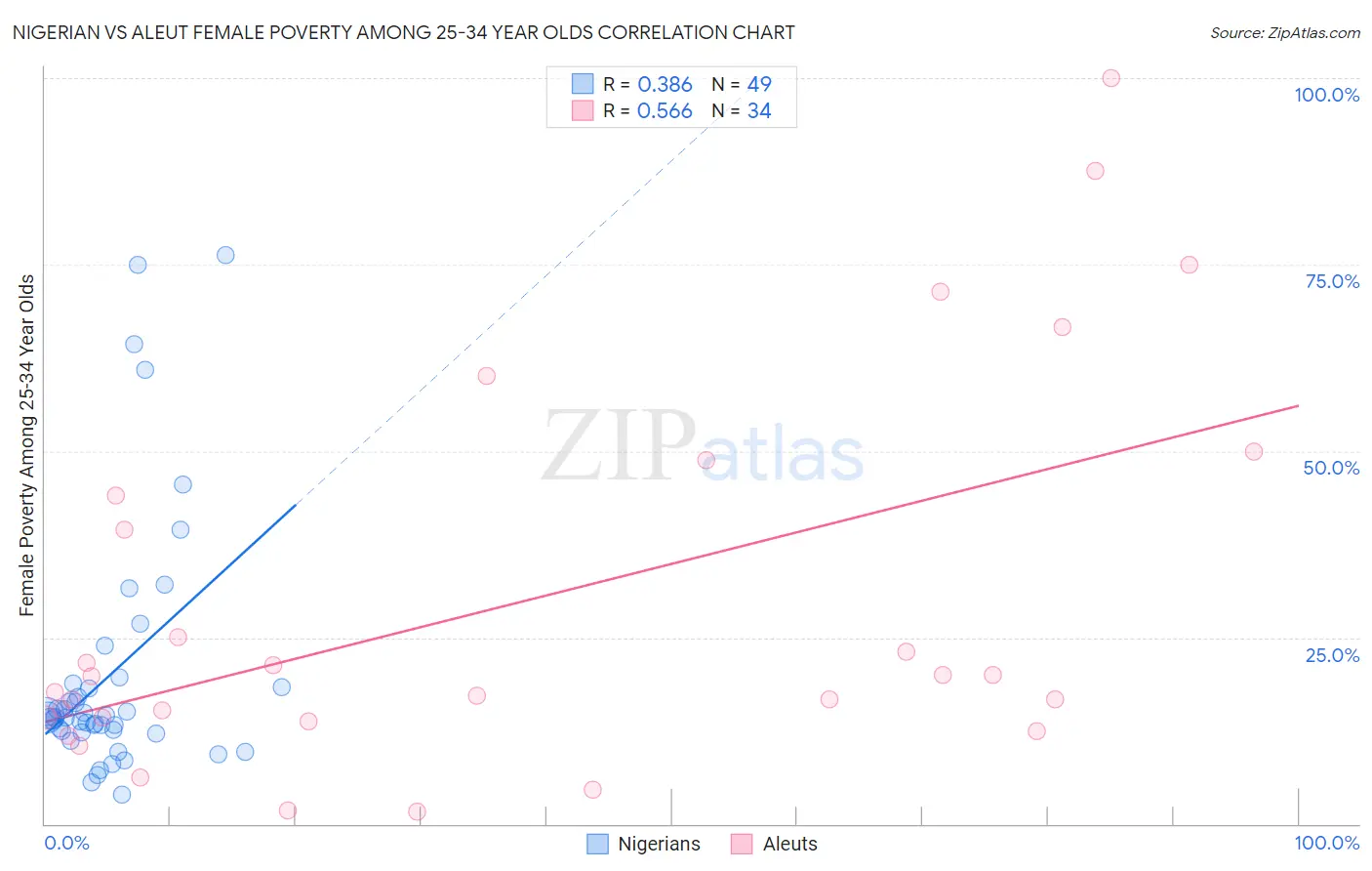 Nigerian vs Aleut Female Poverty Among 25-34 Year Olds