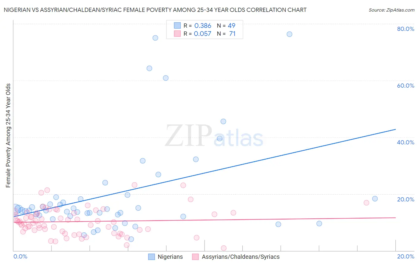 Nigerian vs Assyrian/Chaldean/Syriac Female Poverty Among 25-34 Year Olds