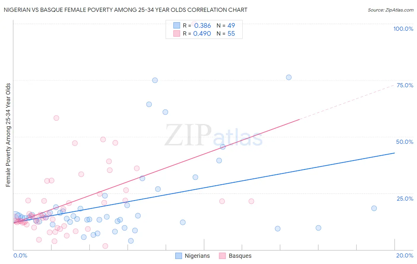 Nigerian vs Basque Female Poverty Among 25-34 Year Olds