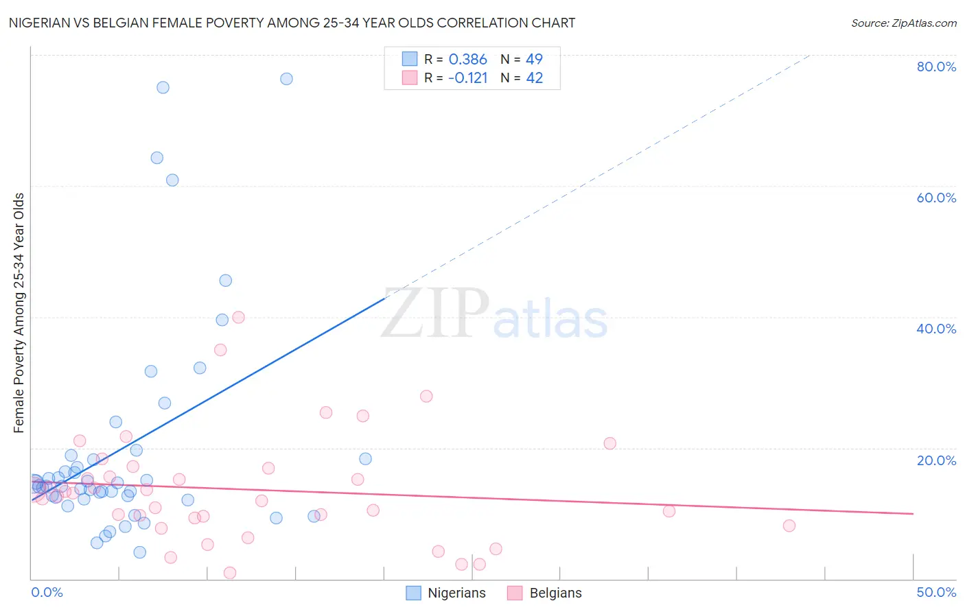 Nigerian vs Belgian Female Poverty Among 25-34 Year Olds