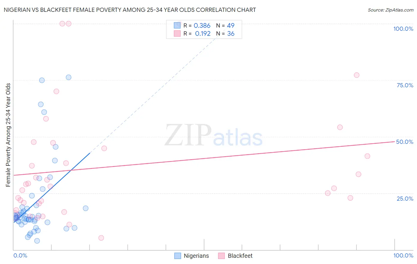 Nigerian vs Blackfeet Female Poverty Among 25-34 Year Olds