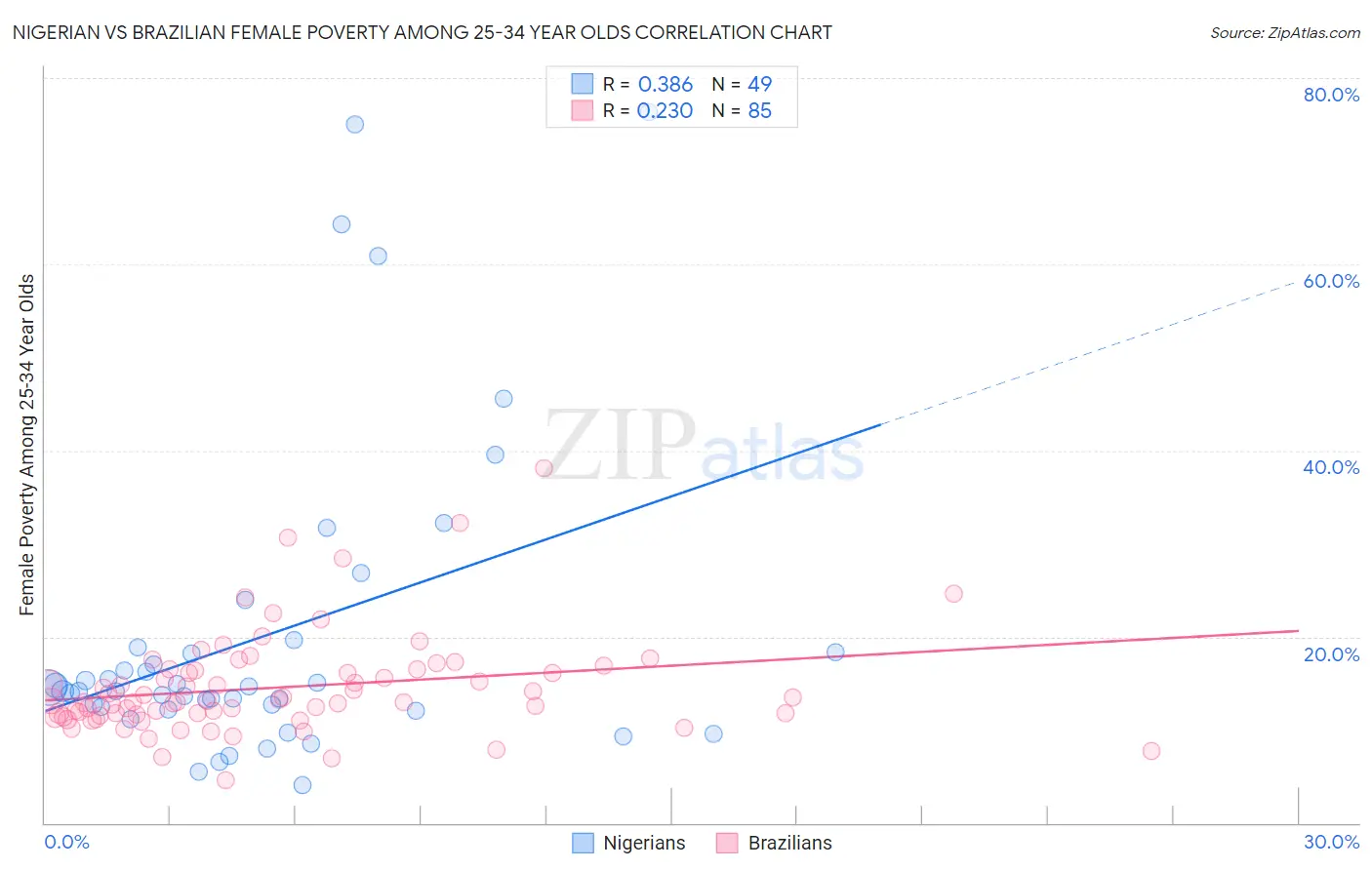 Nigerian vs Brazilian Female Poverty Among 25-34 Year Olds