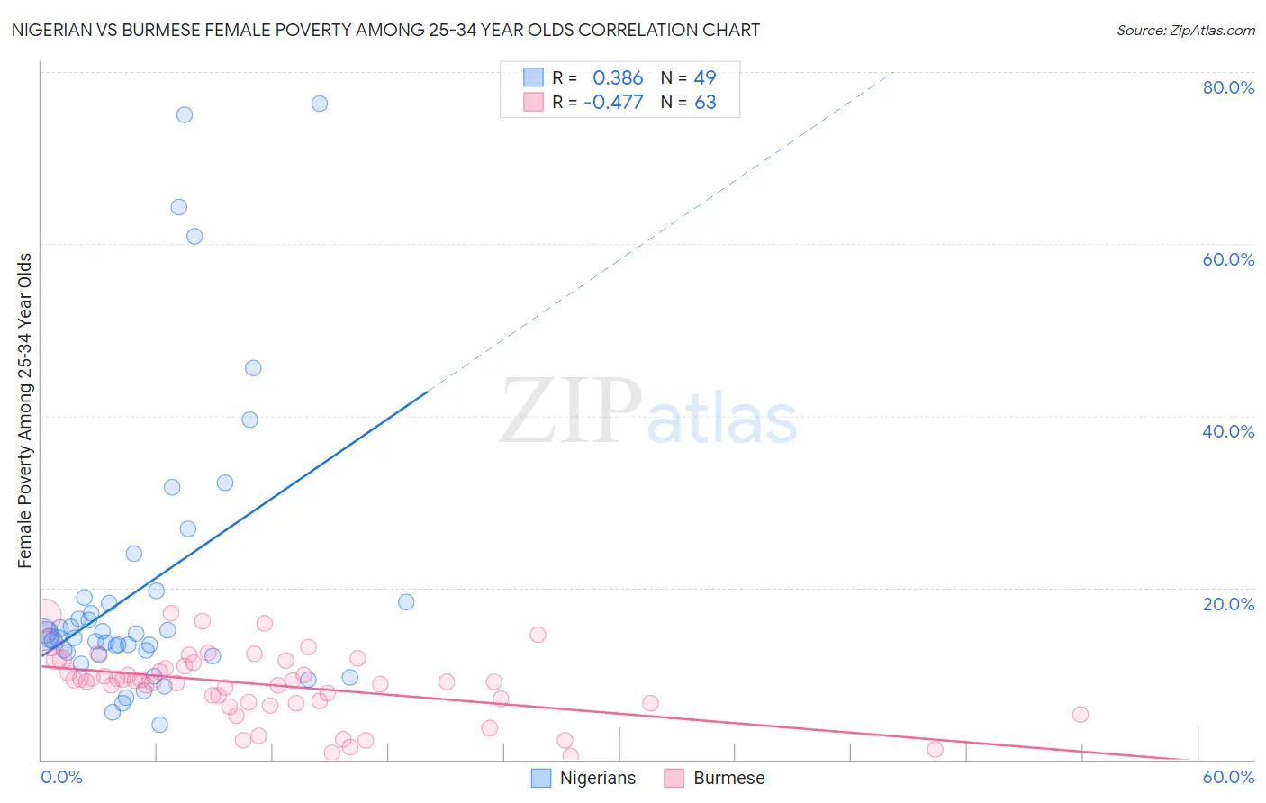 Nigerian vs Burmese Female Poverty Among 25-34 Year Olds