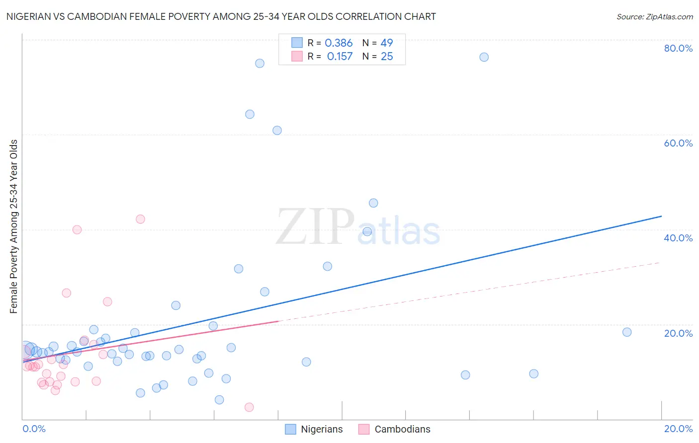 Nigerian vs Cambodian Female Poverty Among 25-34 Year Olds