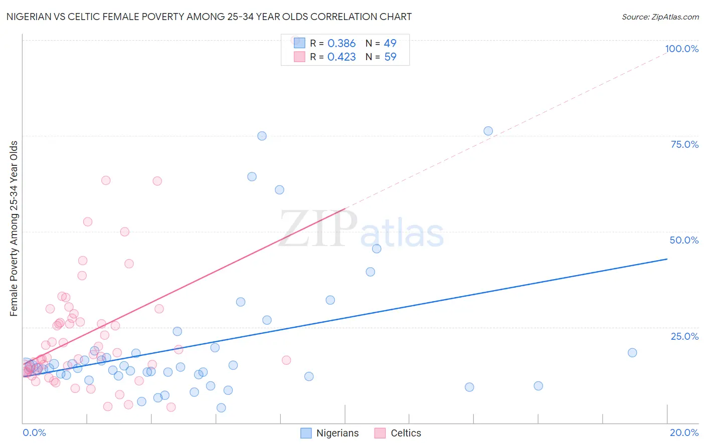 Nigerian vs Celtic Female Poverty Among 25-34 Year Olds