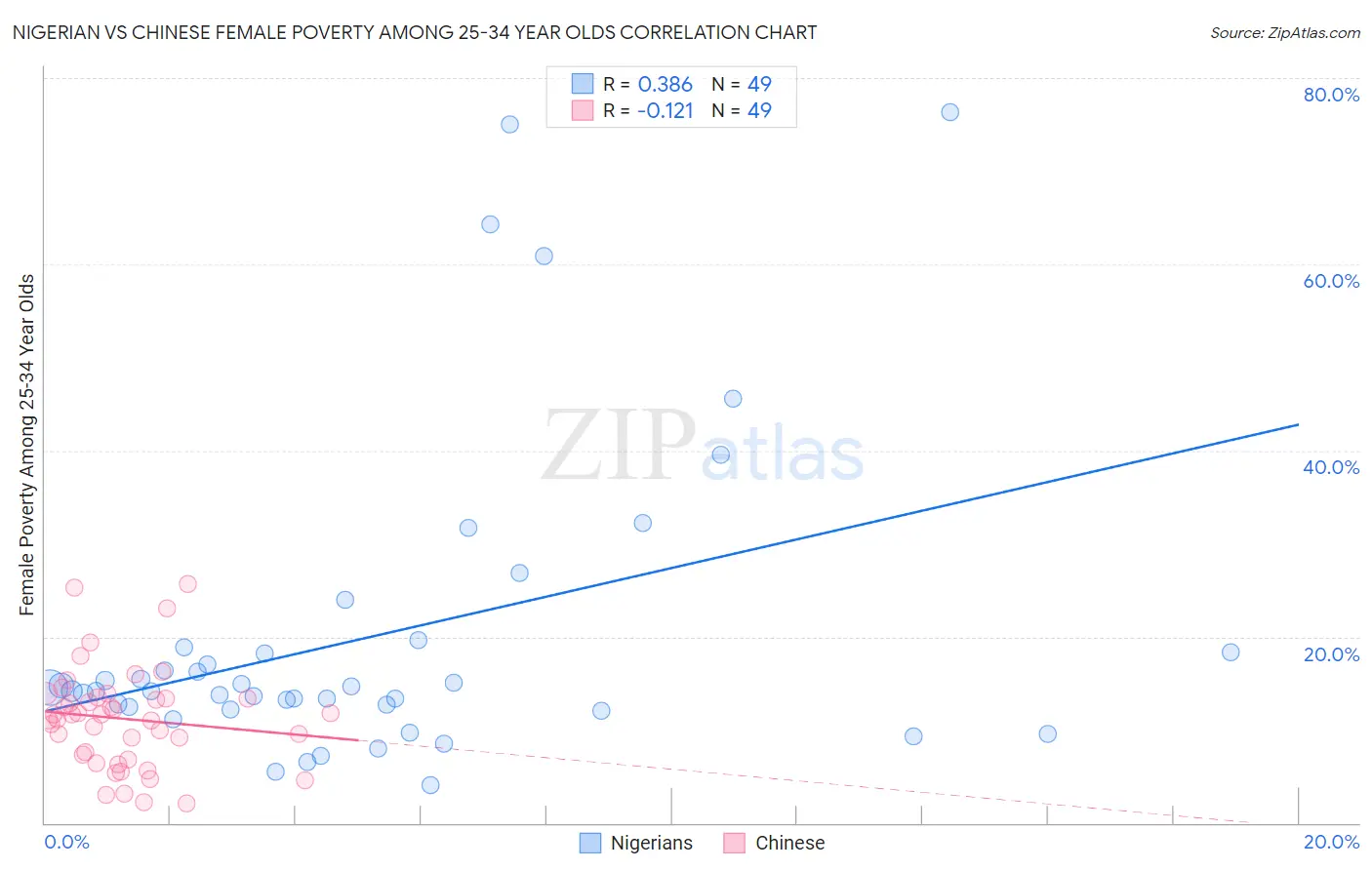 Nigerian vs Chinese Female Poverty Among 25-34 Year Olds