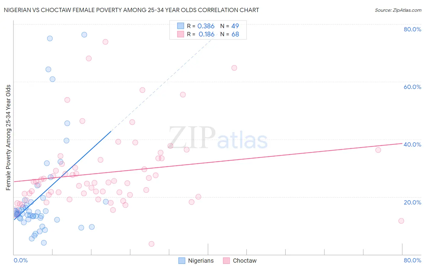 Nigerian vs Choctaw Female Poverty Among 25-34 Year Olds