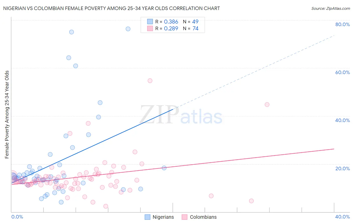 Nigerian vs Colombian Female Poverty Among 25-34 Year Olds