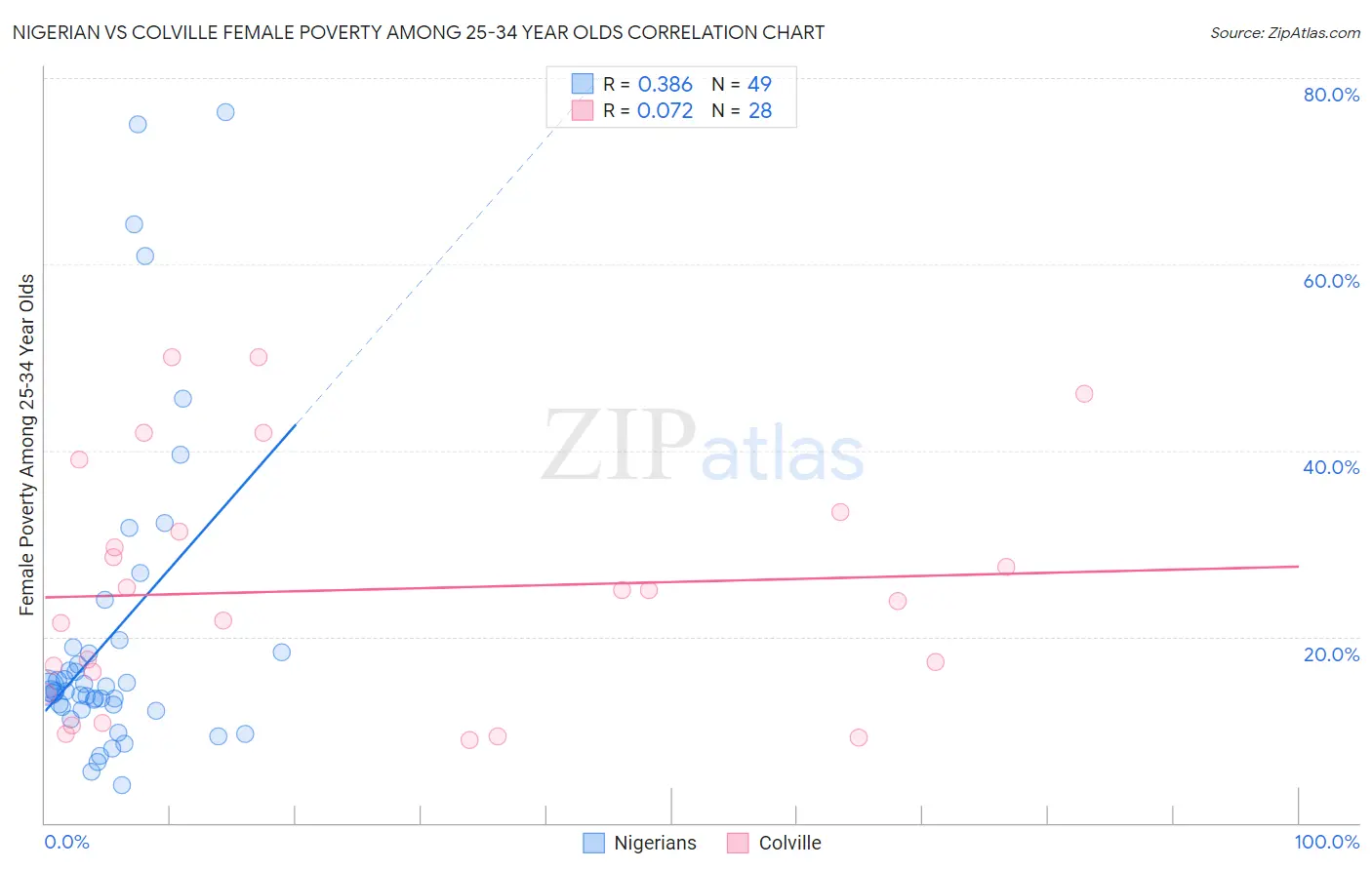Nigerian vs Colville Female Poverty Among 25-34 Year Olds