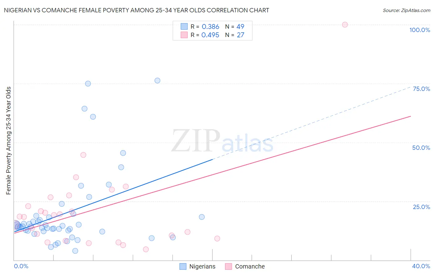 Nigerian vs Comanche Female Poverty Among 25-34 Year Olds