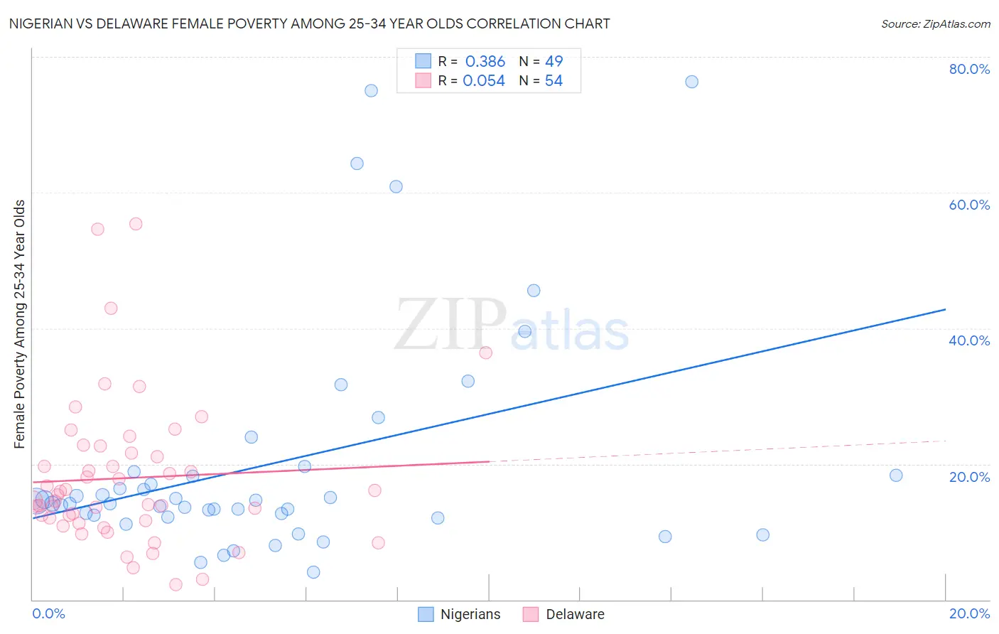 Nigerian vs Delaware Female Poverty Among 25-34 Year Olds