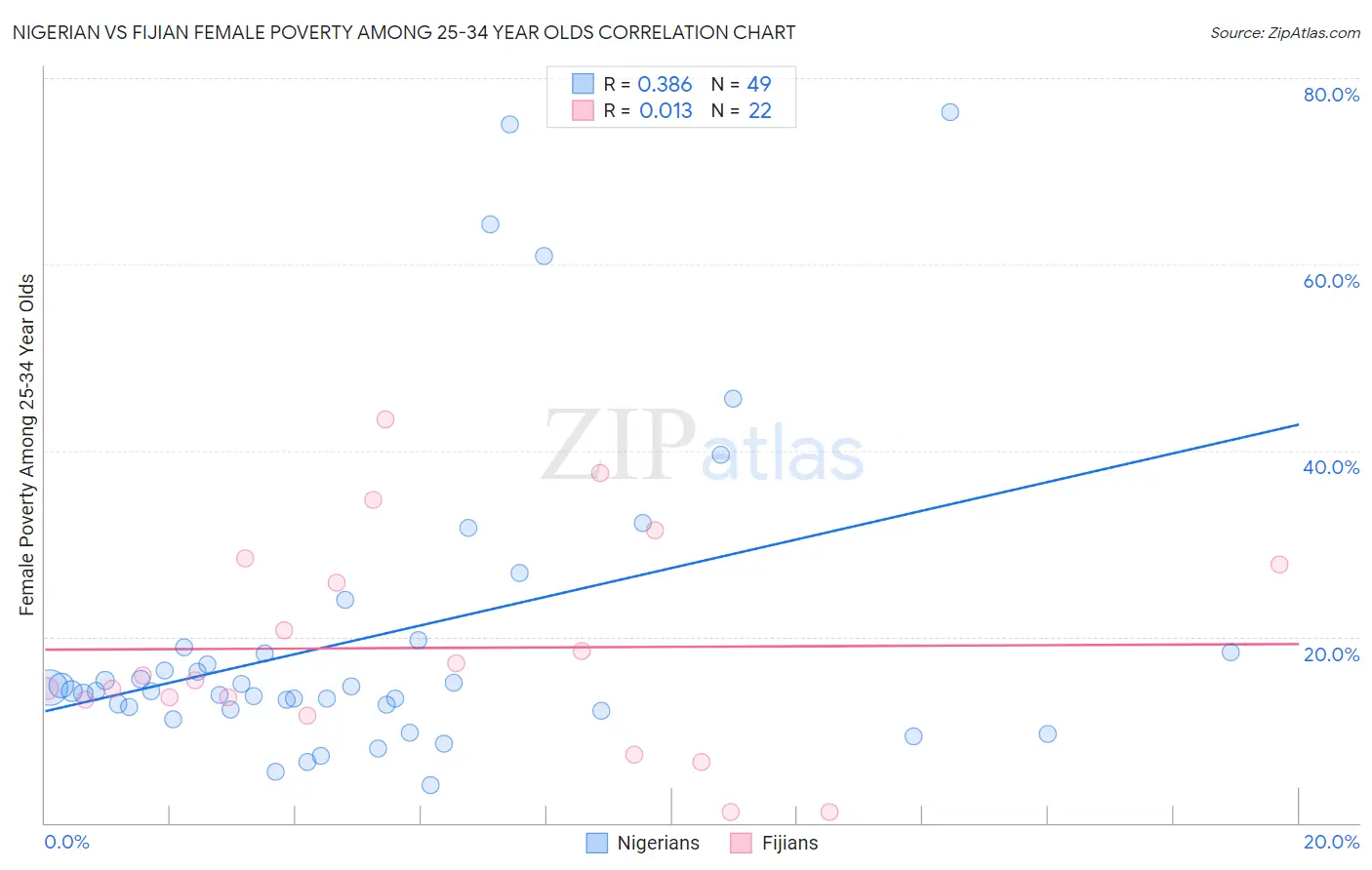 Nigerian vs Fijian Female Poverty Among 25-34 Year Olds