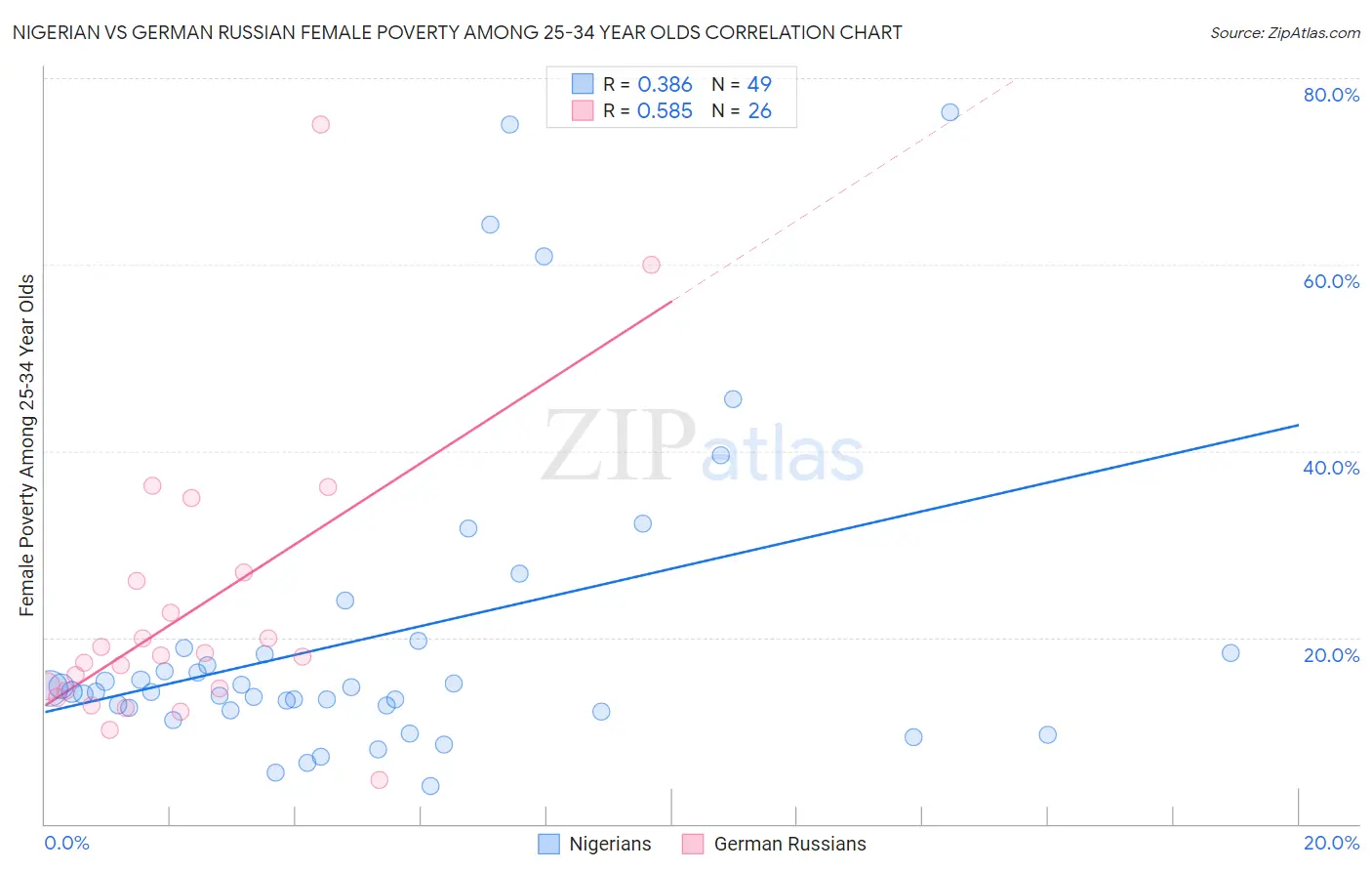 Nigerian vs German Russian Female Poverty Among 25-34 Year Olds