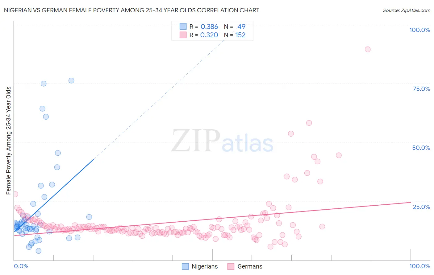 Nigerian vs German Female Poverty Among 25-34 Year Olds
