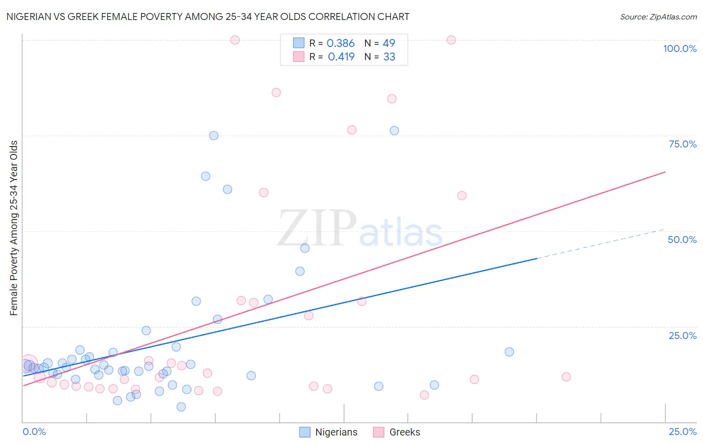 Nigerian vs Greek Female Poverty Among 25-34 Year Olds