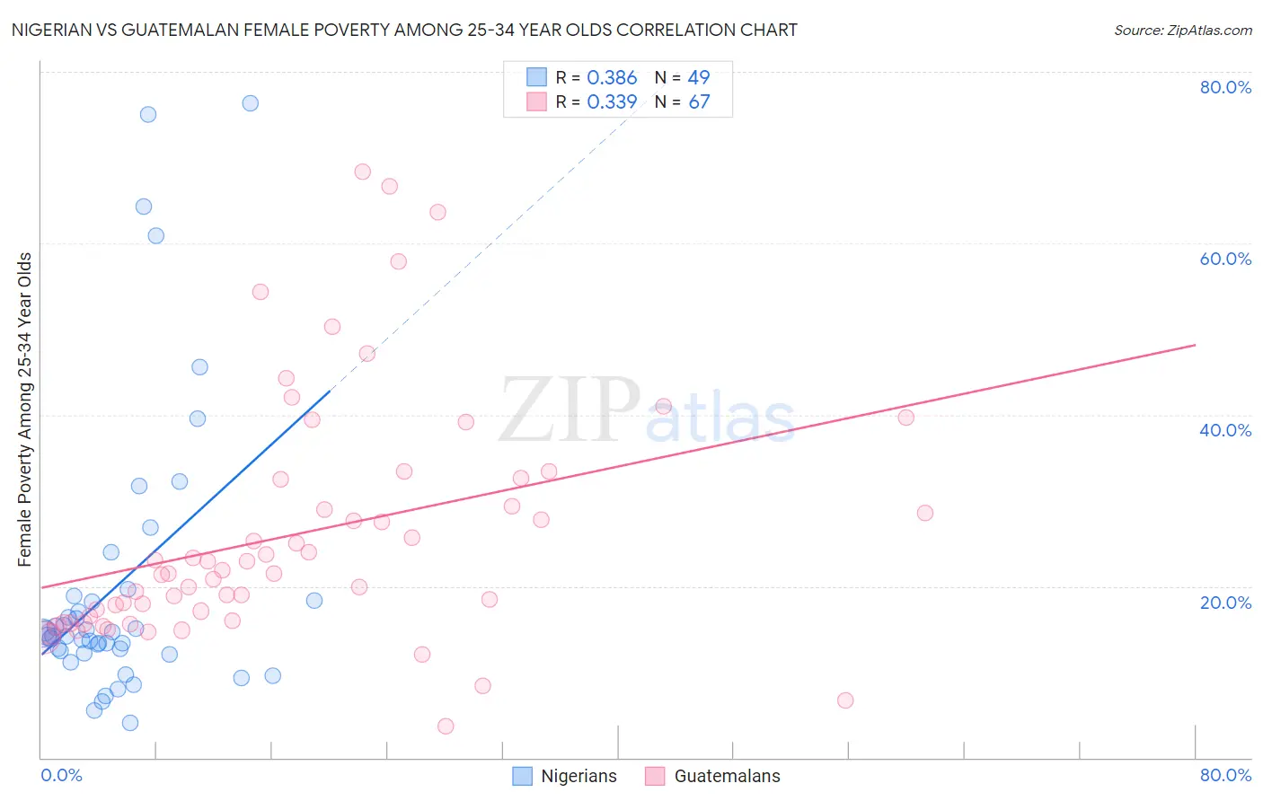 Nigerian vs Guatemalan Female Poverty Among 25-34 Year Olds
