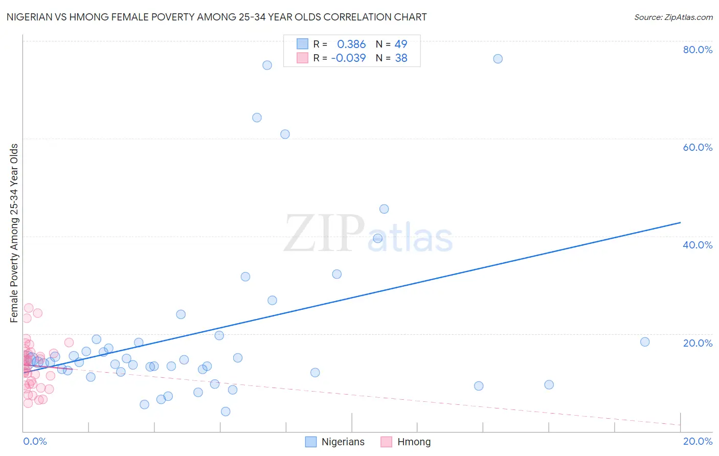 Nigerian vs Hmong Female Poverty Among 25-34 Year Olds