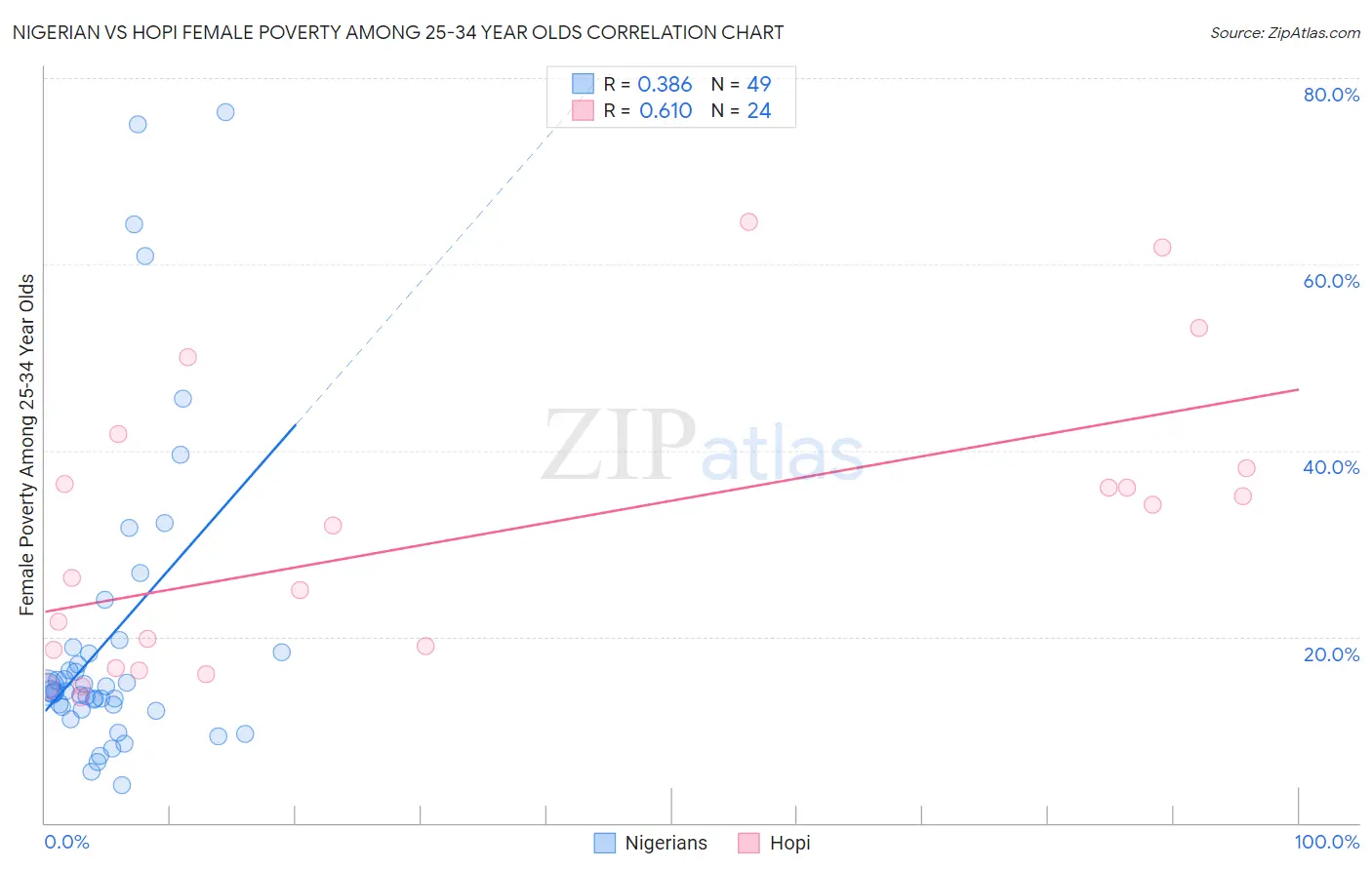 Nigerian vs Hopi Female Poverty Among 25-34 Year Olds
