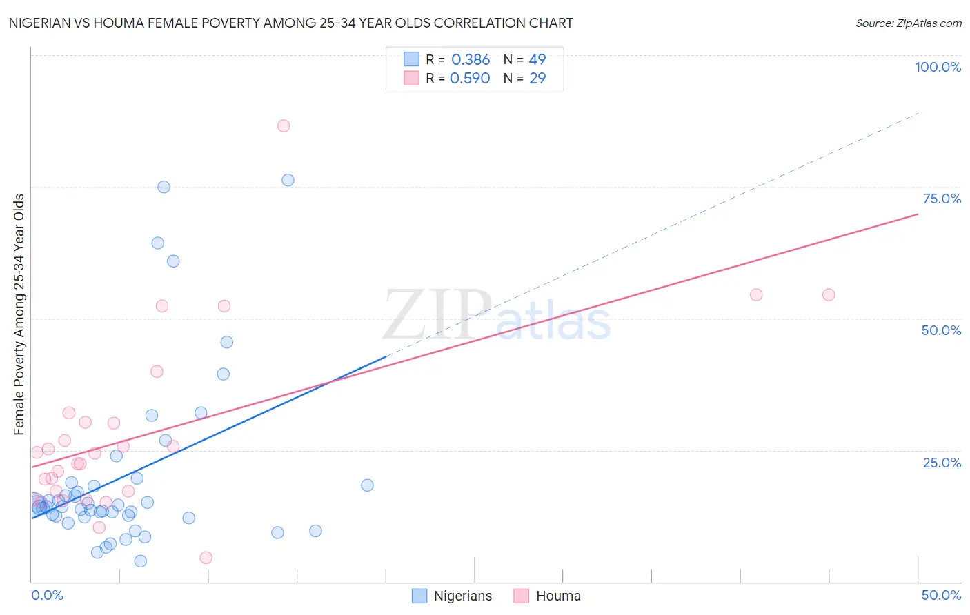Nigerian vs Houma Female Poverty Among 25-34 Year Olds