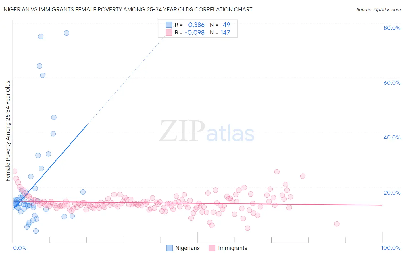 Nigerian vs Immigrants Female Poverty Among 25-34 Year Olds