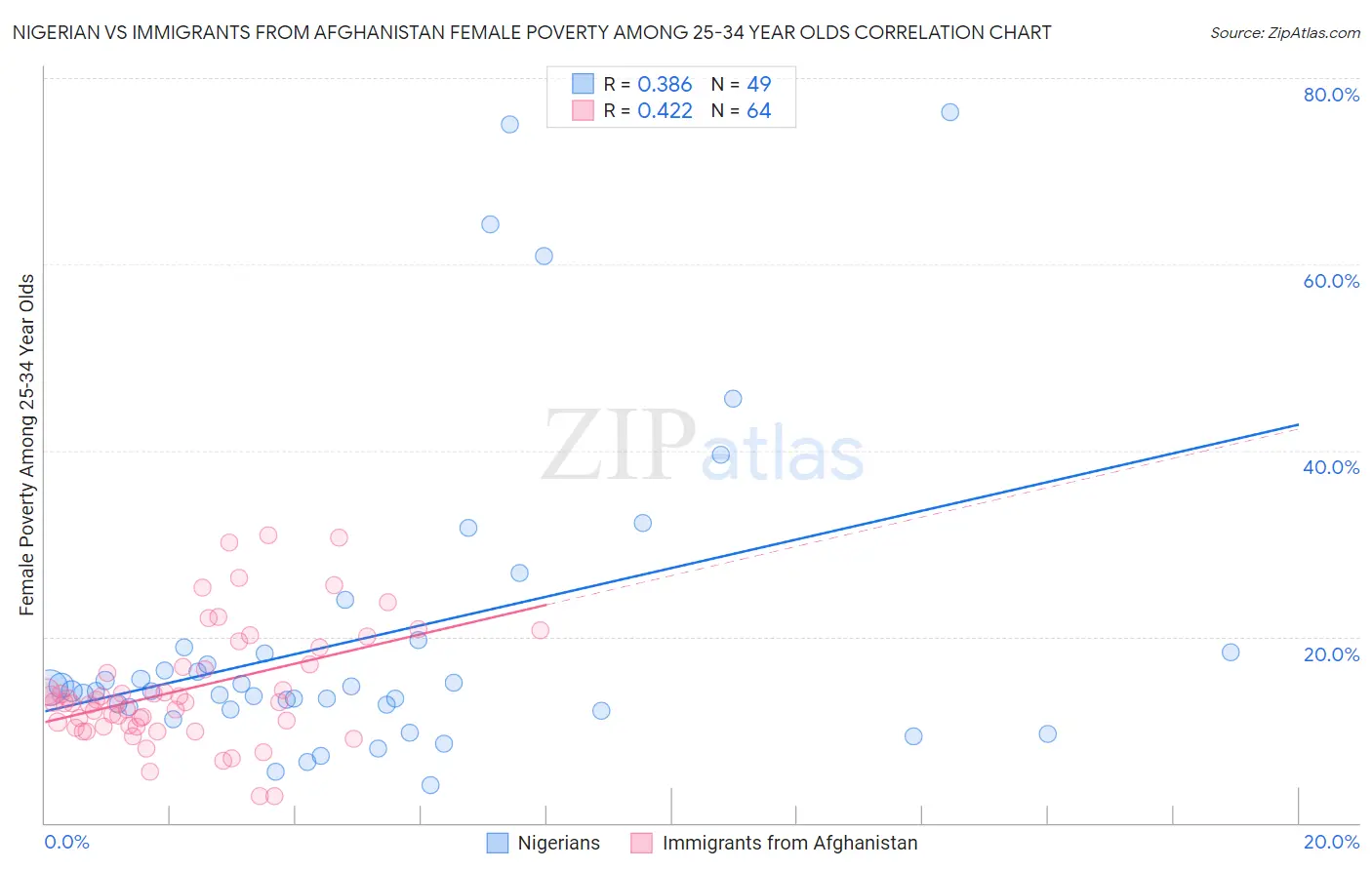 Nigerian vs Immigrants from Afghanistan Female Poverty Among 25-34 Year Olds