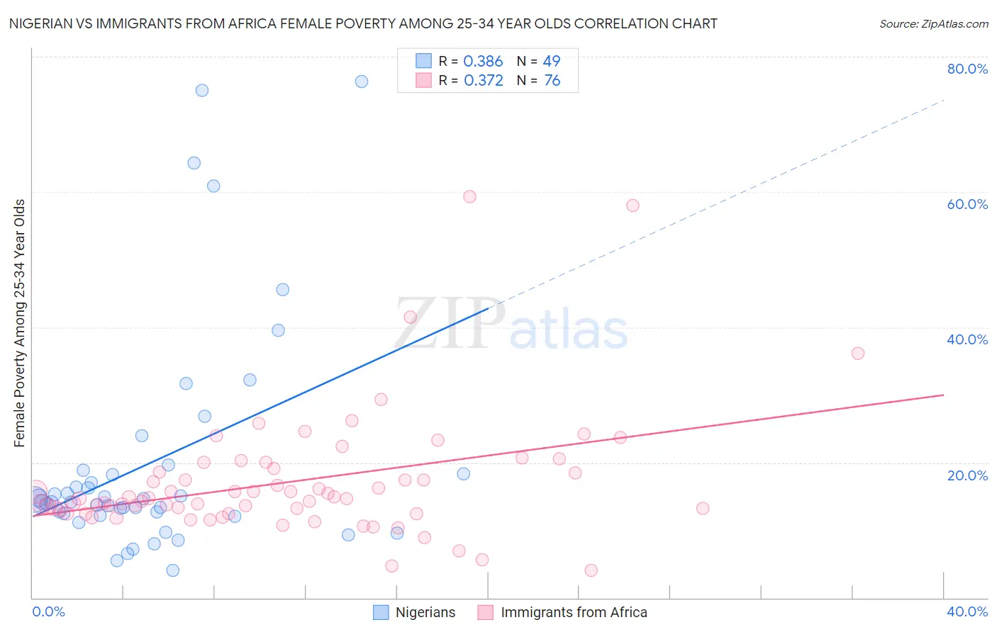 Nigerian vs Immigrants from Africa Female Poverty Among 25-34 Year Olds