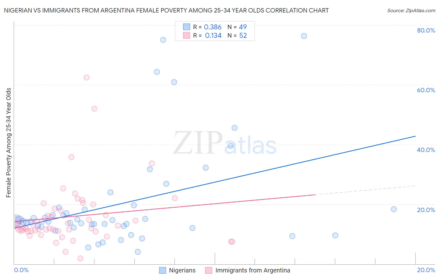 Nigerian vs Immigrants from Argentina Female Poverty Among 25-34 Year Olds
