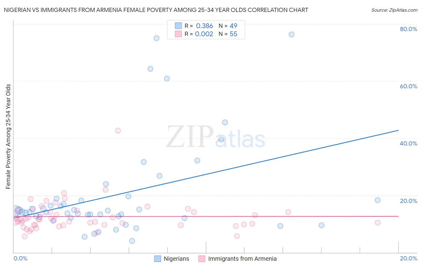 Nigerian vs Immigrants from Armenia Female Poverty Among 25-34 Year Olds