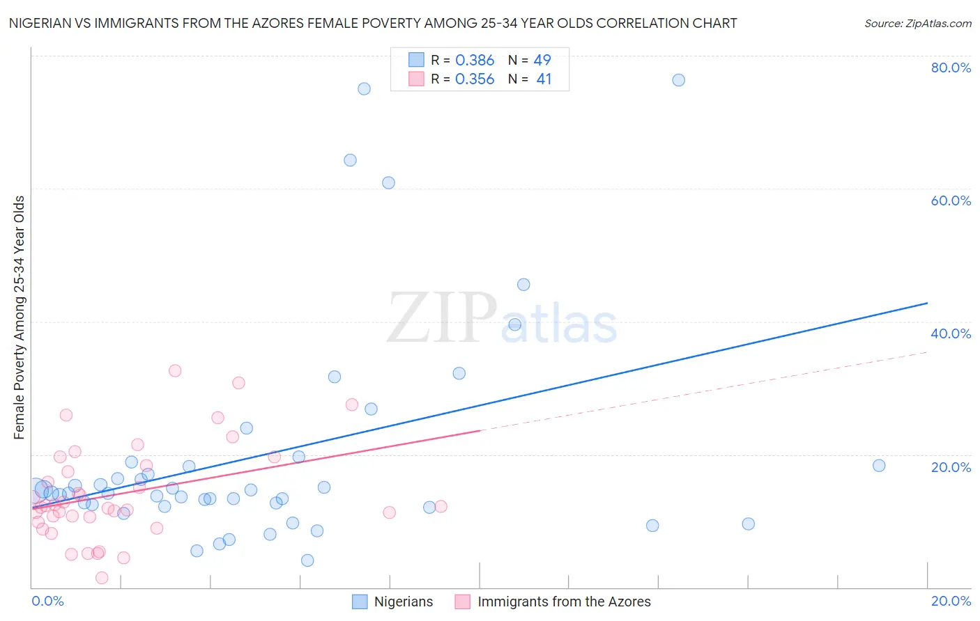 Nigerian vs Immigrants from the Azores Female Poverty Among 25-34 Year Olds