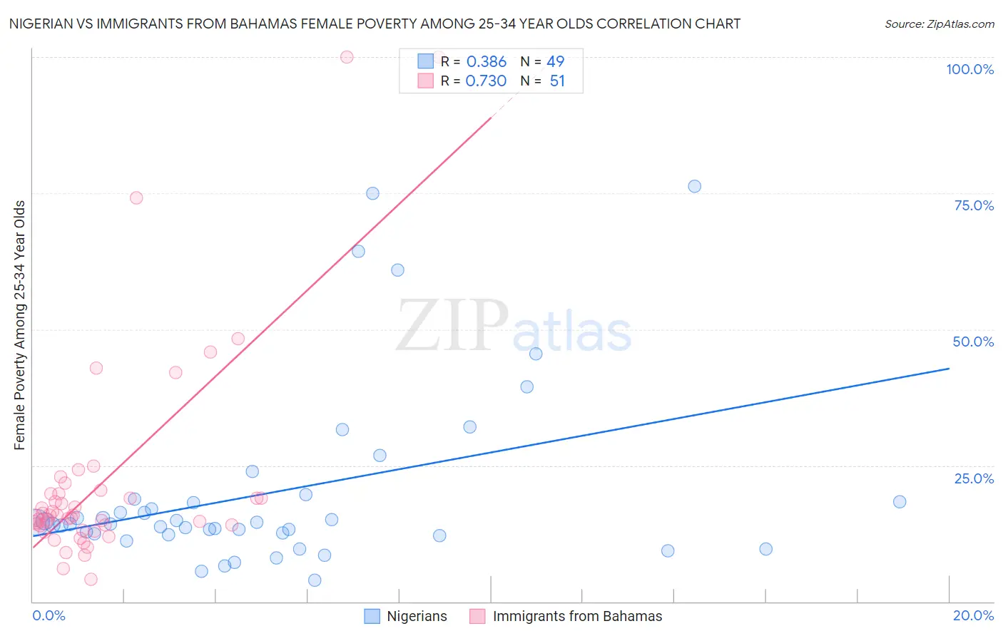 Nigerian vs Immigrants from Bahamas Female Poverty Among 25-34 Year Olds