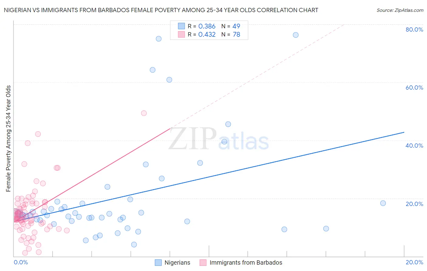 Nigerian vs Immigrants from Barbados Female Poverty Among 25-34 Year Olds