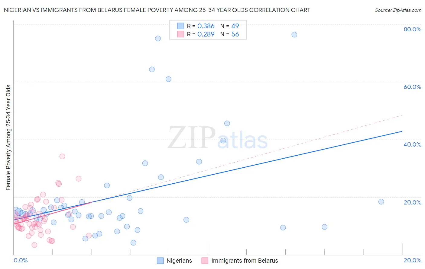 Nigerian vs Immigrants from Belarus Female Poverty Among 25-34 Year Olds