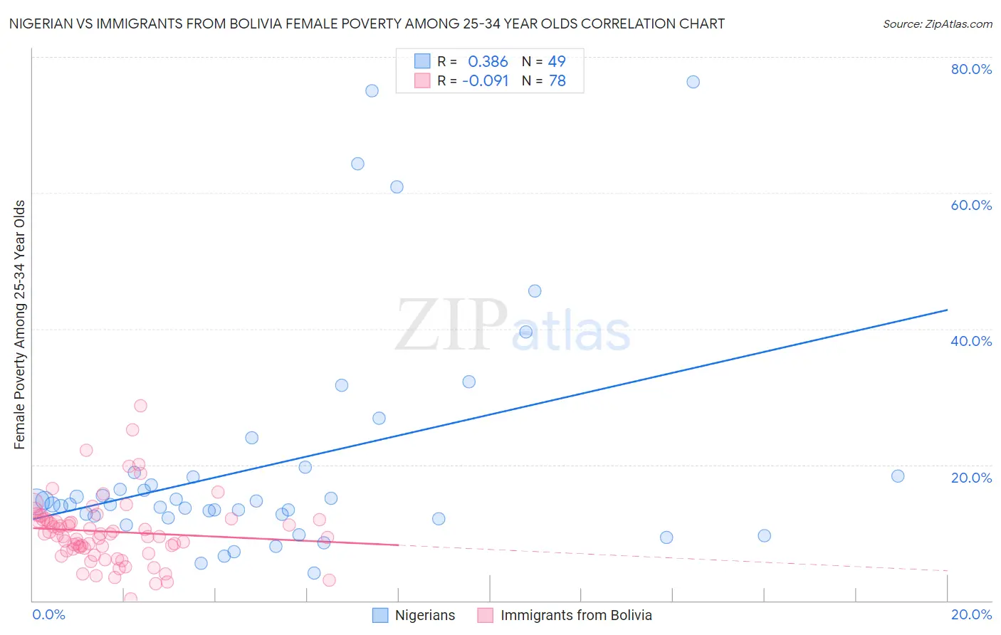 Nigerian vs Immigrants from Bolivia Female Poverty Among 25-34 Year Olds