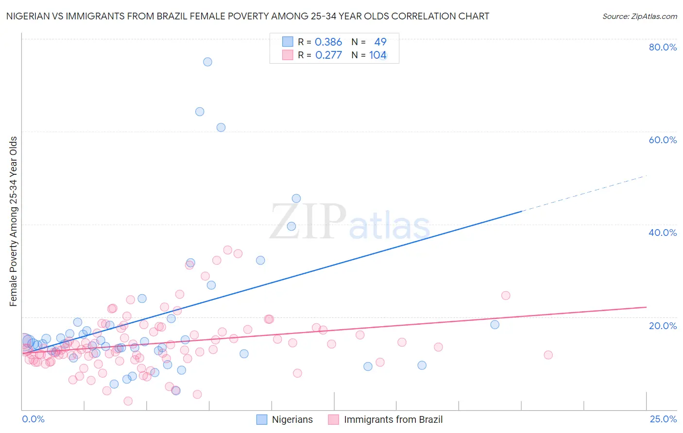 Nigerian vs Immigrants from Brazil Female Poverty Among 25-34 Year Olds