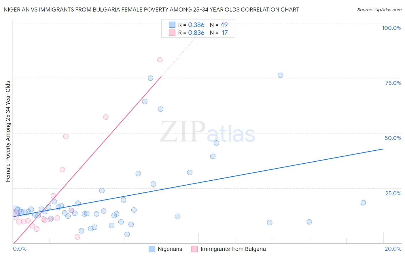 Nigerian vs Immigrants from Bulgaria Female Poverty Among 25-34 Year Olds